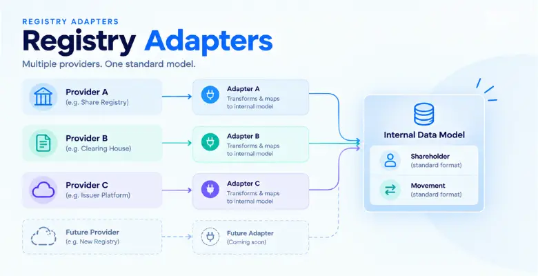 Three registry providers connected through adapters to one internal data model
